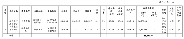 财私投顾 驻马店城投集团完成发行8.51亿元中票，利率2.68％
