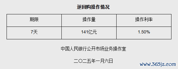 去配资 央行：今日进行141亿元7天期逆回购操作，中标利率1.50%